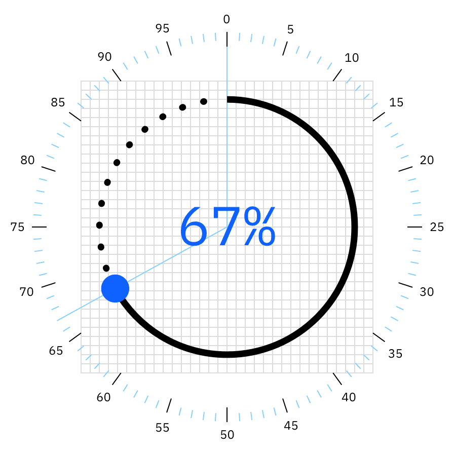 Circular gauge chart